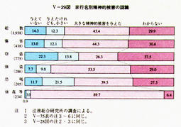 V-29図　非行名別精神的被害の認識