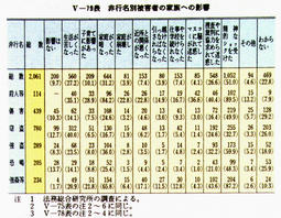 V-79表　非行名別被害者の家族への影響