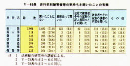 V-80表　非行名別被害者等の気持ちを聞いたことの有無