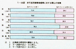 V-30図　非行名別被害者感情に対する関心の有無