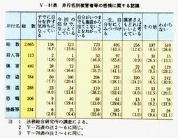 V-81表　非行名別被害者等の感情に関する認識