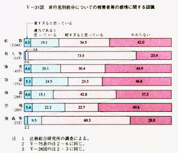 V-31図　非行名別処分についての被害者等の感情に関する認識