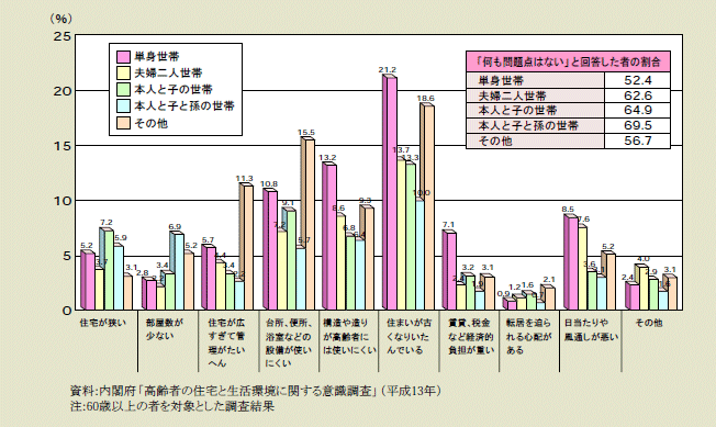 図１－３－８ 住宅で困っていること（複数回答） 