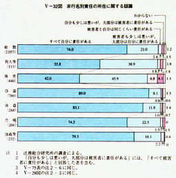 V-32図　非行名別責任の所在に関する認識