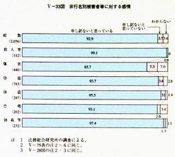 V-33図　非行名別被害者等に対する感情