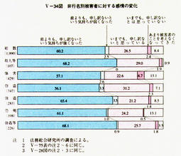 V-34図　非行名別被害者に対する感情の変化