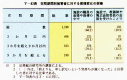 V-82表　在院期間別被害者に対する感情変化の契機