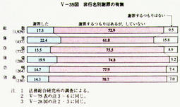 V-35図　非行名別謝罪の有無