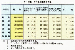 V-83表　非行名別謝罪の方法