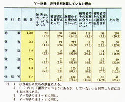 V-84表　非行名別謝罪していない理由