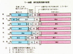 V-36図　非行名別示談の状況