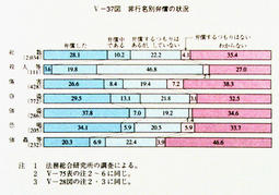 V-37図　非行名別弁償の状況