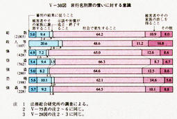 V-38図　非行名別罪の償いに対する意識