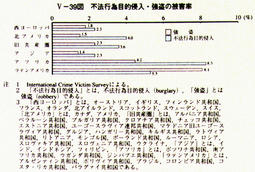 V-39図　不法行為目的侵入・強盗の被害率