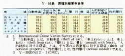 V-85表　罪種別被害申告率