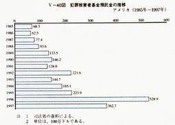 V-40図　犯罪被害者基金預託金の推移