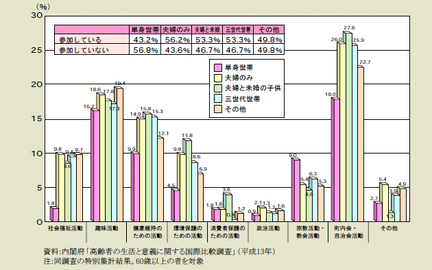 図１－３－10 参加しているグループ活動 