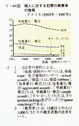 V-41図　個人に対する犯罪の被害率の推移