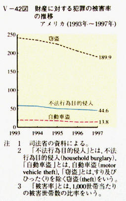 V-42図　財産に対する犯罪の被害率の推移