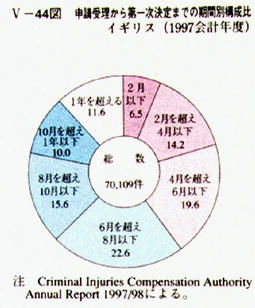 V-44図　申請受理から第一次決定までの期間別構成比