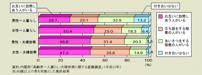 図１－３－11 近所付き合い