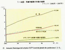 V-48図　刑事仲裁等の件数の推移