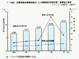 V-49図　犯罪被害者補償委員会による補償請求受理件数・補償金の推移