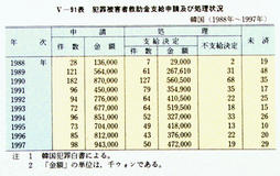 V-91表　犯罪被害者救助金支給申請及び処理状況