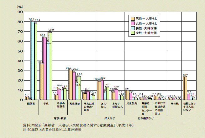 図１－３－12 相談相手（複数回答）