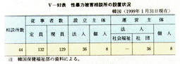 V-92表　性暴力被害相談所の設置状況