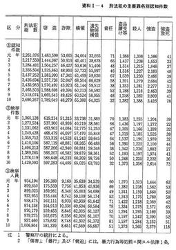 資料I-4　　刑法犯の主要罪名別認知件数・検挙件数・検挙人員