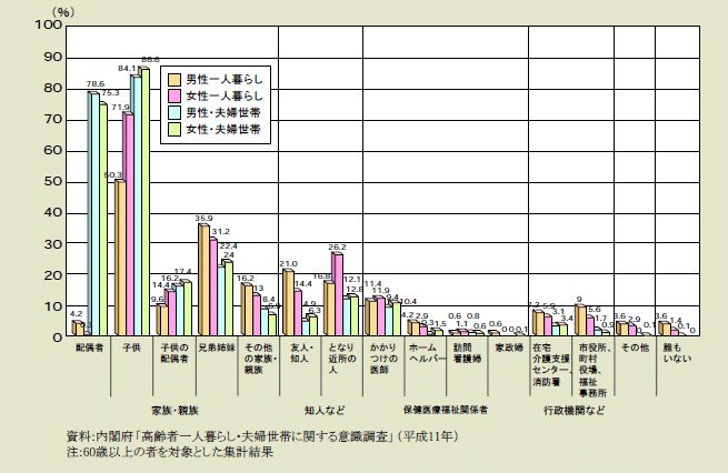 図１－３－13 緊急時の連絡先（複数回答）