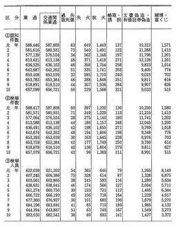 資料I-4　　刑法犯の主要罪名別認知件数・検挙件数・検挙人員