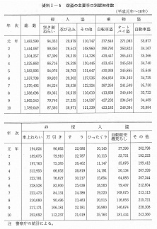 資料I-5　　窃盗の主要手口別認知件数