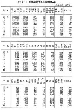 資料I-6　　特別法犯の検察庁新規受理人員