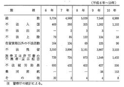 資料I-7　入管法違反の違反態様別送致人員