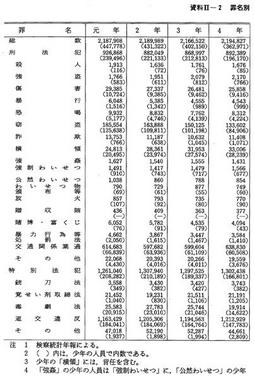 資料II-2　　罪名別検察庁新規受理人員