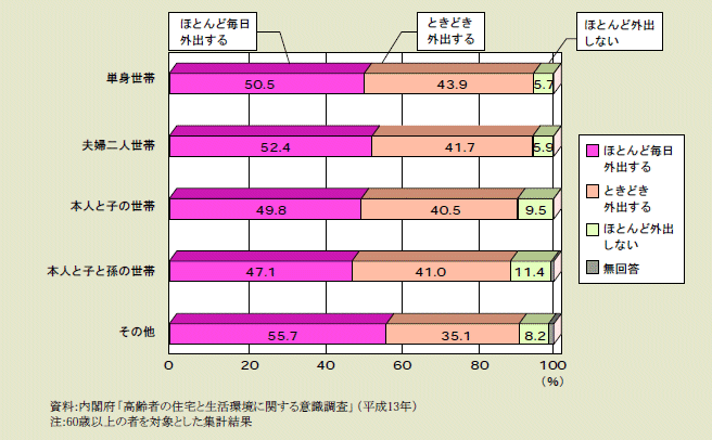 図１－３－14 外出の頻度