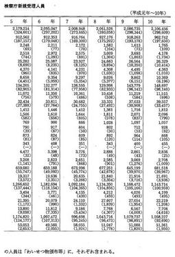 資料II-2　　罪名別検察庁新規受理人員
