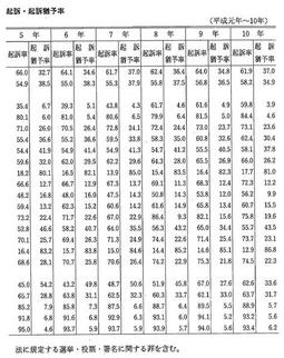 資料II-3　　罪名別起訴・起訴猶予率