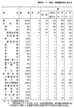 資料II-4　　地方・簡易裁判所における罪名別死刑・懲役・禁錮の科刑状況