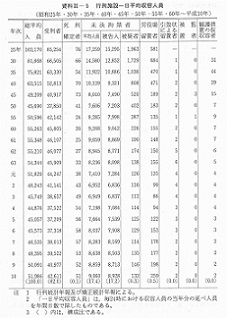 資料II-5　　行刑施設一日平均収容人員