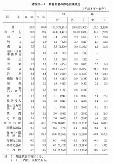 資料II-7　　新受刑者の罪名別構成比