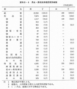 資料II-8　　男女・罪名別多数回受刑者数