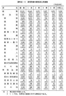 資料II-9　　新受刑者の罪名別入所度数