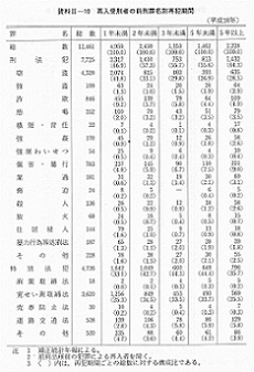 資料II-10　　再入受刑者の前刑罪名別再犯期間