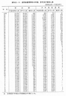 資料II-11　　仮釈放審理事件の申請，許可及び棄却人員