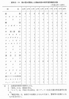 資料II-14　　我が国が要請した捜査共助の相手国別嘱託件数