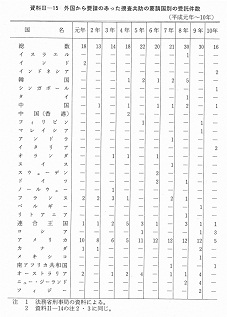 資料II-15　　外国から要請のあった捜査共助の要請国別の受託件数