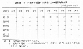 資料II-16　　外国から受託した捜査共助の送付先別内訳